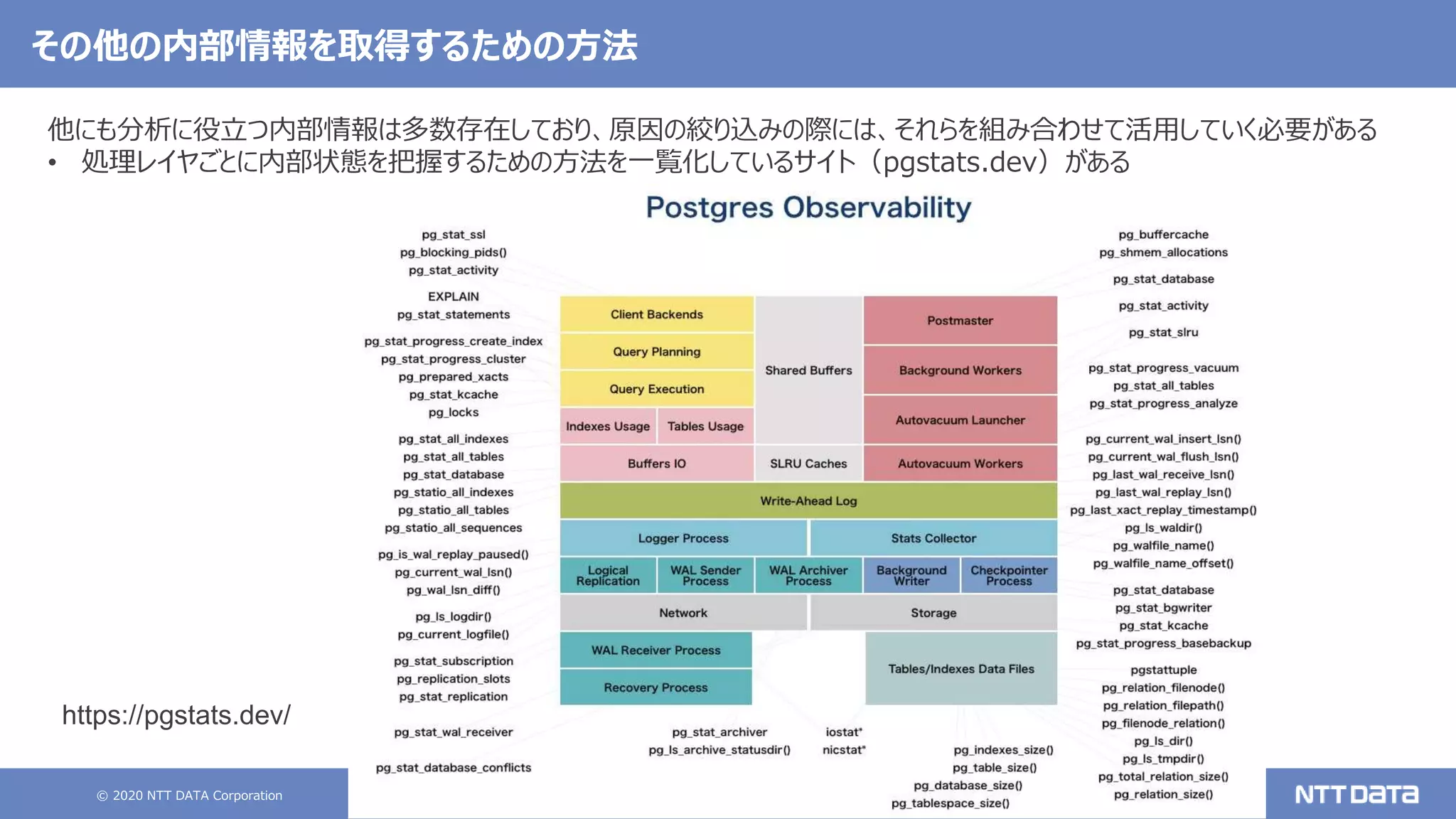 © 2020 NTT DATA Corporation 31
その他の内部情報を取得するための方法
https://pgstats.dev/
他にも分析に役立つ内部情報は多数存在しており、原因の絞り込みの際には、それらを組み合わせて活用していく必要がある
• 処理レイヤごとに内部状態を把握するための方法を一覧化しているサイト（pgstats.dev）がある
 