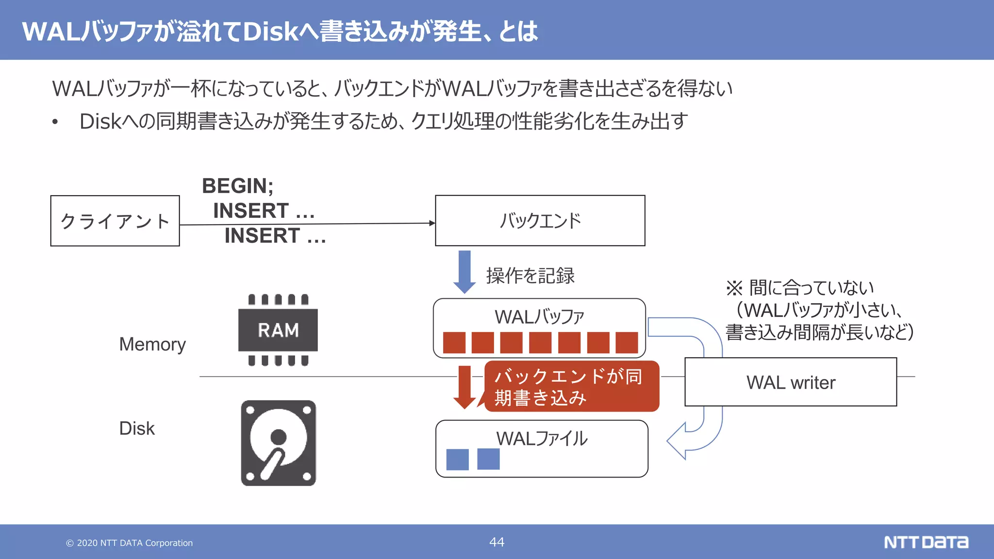 © 2020 NTT DATA Corporation 44
WALバッファが溢れてDiskへ書き込みが発生、とは
WALバッファが一杯になっていると、バックエンドがWALバッファを書き出さざるを得ない
• Diskへの同期書き込みが発生するため、クエリ処理の性能劣化を生み出す
WALファイル
Memory
Disk
WALバッファ
バックエンド
クライアント
BEGIN;
INSERT …
INSERT …
操作を記録
WAL writer
バックエンドが同
期書き込み
※ 間に合っていない
（WALバッファが小さい、
書き込み間隔が長いなど）
 
