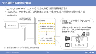 © 2020 NTT DATA Corporation 17
Backend
クエリ単位で処理状況を確認
“pg_stat_statements” ビュー（※）で、クエリ単位で統計情報を確認可能
• ミクロな視点（クエリ単位など）で状況を確認できる。特定のクエリだけの問題なのか等を特定可能
クエリ処理の概要
クライアント
SELECT/INSERT/
UPDATE/DELETE
②クエリの実行
(Query Execution)
①実行計画の作成
(Query Planning)
②では、インデックスやテーブルへのアクセ
スが発生する
共有バッファ上にアクセスし、データが存在
しなければ、Disk上のデータを取得する。
排他制御も実施。
データファイル
共有バッファ
(Buffer IO)
排他
制御
クライアント
クライアント
（※）事前に拡張機能をインストール・有効化しておく必要がある
 