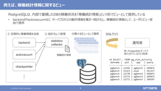 © 2020 NTT DATA Corporation 8
例えば、稼働統計情報に関するビュー
PostgreSQLは、内部で蓄積したDBの稼働状況を「稼働統計情報」という形でビューとして提供している
• backendやautovacuumなど、サーバプロセスの動的情報を集計・統計化し、稼働統計情報として、ユーザにビュー経
由で提供
③様々なビューとして提供
statistics
collector
backend
autovacuum
checkpointer
・・・
① 定期的に稼働情報を送信 ② 統計化して管理
運用者
SQLクエリ
=# SELECT … FROM pg_stat_activity
datname | pid | app | query
---------+-------+---------+--------
pgbench | 12769 | pgbench | UPDATE
pgbench | 11323 | psql | SELECT
pgbench | 12770 | pgbench | UPDATE
pgbench | 12771 | pgbench | UPDATE
pgbench | 12772 | pgbench | INSERT
例. PostgreSQLサーバで
実行されているクエリ取得
稼働統計情報
 