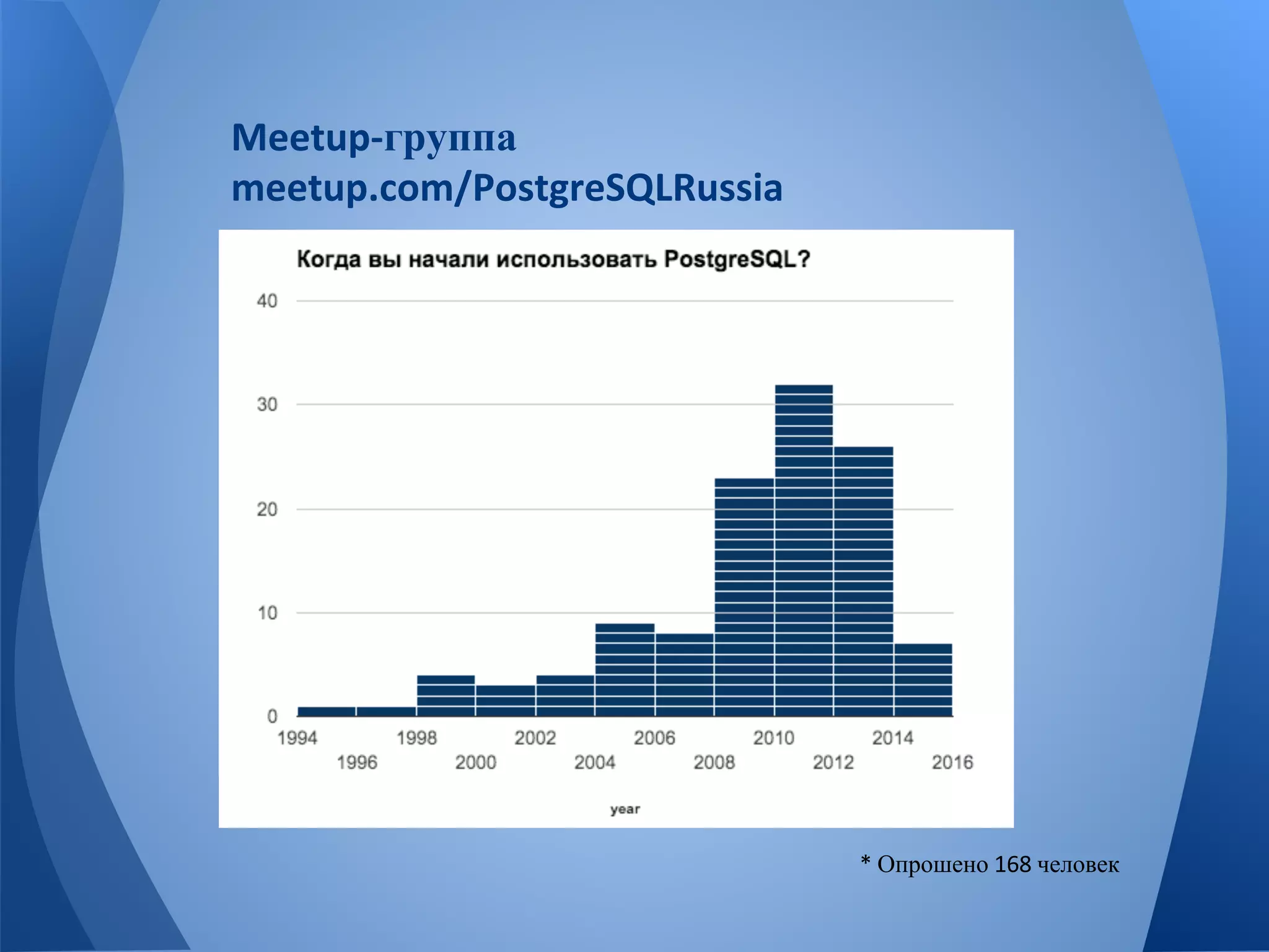 группа 
Опрошено человек 
 