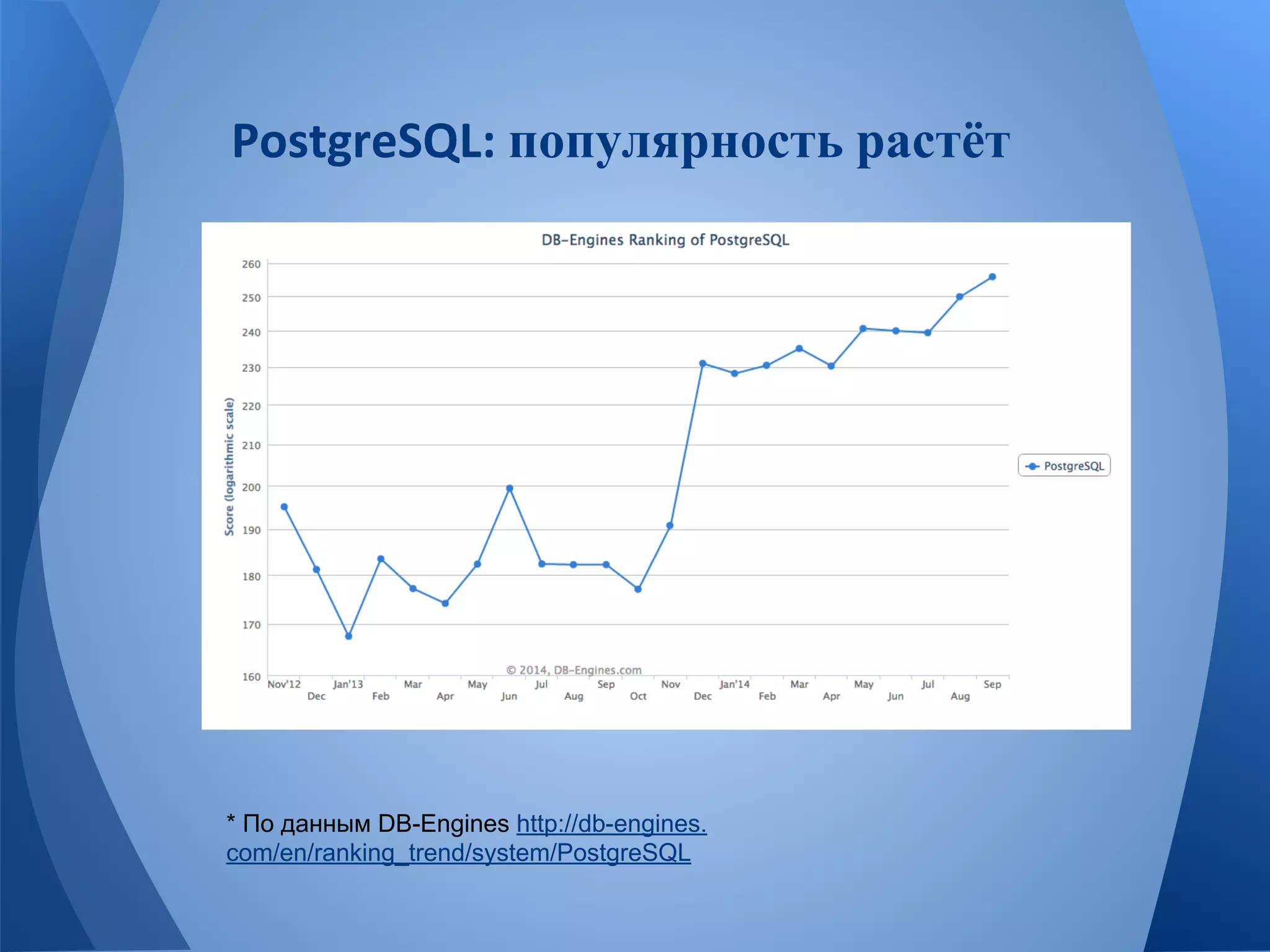 популярность растёт 
* По данным DB-Engines http://db-engines. 
com/en/ranking_trend/system/PostgreSQL 
 