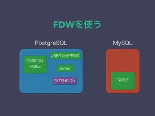FDWを使う
server
FOREIGN
TABLE
EXTENSION
USER MAPPING
MySQLPostgreSQL
TABLE
 