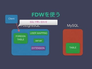 FDWを使う
server
FOREIGN
TABLE
EXTENSION
USER MAPPING
MySQLPostgreSQL
TABLE
Client
SQLで問い合わせ
 