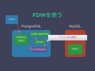 FDWを使う
server
FOREIGN
TABLE
EXTENSION
USER MAPPING
MySQLPostgreSQL
TABLE
Client
アクセス先を確認
 
