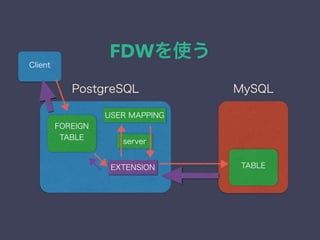 FDWを使う
server
FOREIGN
TABLE
EXTENSION
USER MAPPING
MySQLPostgreSQL
TABLE
Client
 