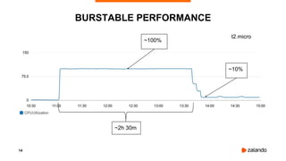 14
BURSTABLE PERFORMANCE
~100%
~10%
~2h 30m
t2.micro
 