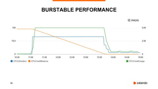 15
BURSTABLE PERFORMANCE
t2.micro
 