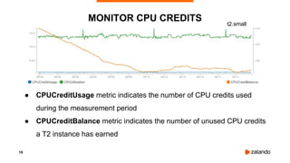 19
● CPUCreditUsage metric indicates the number of CPU credits used
during the measurement period
● CPUCreditBalance metric indicates the number of unused CPU credits
a T2 instance has earned
MONITOR CPU CREDITS t2.small
 
