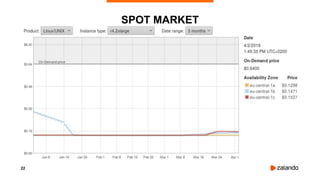 22
SPOT MARKET
 