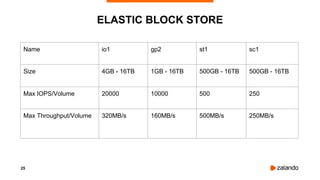 25
ELASTIC BLOCK STORE
Name io1 gp2 st1 sc1
Size 4GB - 16TB 1GB - 16TB 500GB - 16TB 500GB - 16TB
Max IOPS/Volume 20000 10000 500 250
Max Throughput/Volume 320MB/s 160MB/s 500MB/s 250MB/s
 