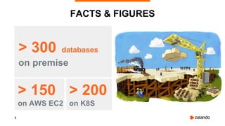 3
FACTS & FIGURES
> 300 databases
on premise
> 150
on AWS EC2
> 200
on K8S
 