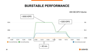 30
BURSTABLE PERFORMANCE
~3000 IOPS
~1200 IOPS
~ 45 min
400 GB GP2 Volume
 