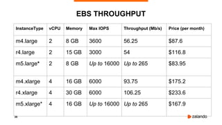 36
EBS THROUGHPUT
InstanceType vCPU Memory Max IOPS Throughput (Mb/s) Price (per month)
m4.large 2 8 GB 3600 56.25 $87.6
r4.large 2 15 GB 3000 54 $116.8
m5.large* 2 8 GB Up to 16000 Up to 265 $83.95
m4.xlarge 4 16 GB 6000 93.75 $175.2
r4.xlarge 4 30 GB 6000 106.25 $233.6
m5.xlarge* 4 16 GB Up to 16000 Up to 265 $167.9
 