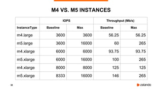 38
M4 VS. M5 INSTANCES
IOPS Throughput (Mb/s)
InstanceType Baseline Max Baseline Max
m4.large 3600 3600 56.25 56.25
m5.large 3600 16000 60 265
m4.xlarge 6000 6000 93.75 93.75
m5.xlarge 6000 16000 100 265
m4.xlarge 8000 8000 125 125
m5.xlarge 8333 16000 146 265
 