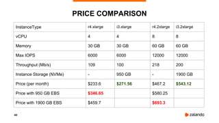 44
PRICE COMPARISON
InstanceType r4.xlarge i3.xlarge r4.2xlarge i3.2xlarge
vCPU 4 4 8 8
Memory 30 GB 30 GB 60 GB 60 GB
Max IOPS 6000 6000 12000 12000
Throughput (Mb/s) 109 100 218 200
Instance Storage (NVMe) - 950 GB - 1900 GB
Price (per month) $233.6 $271.56 $467.2 $543.12
Price with 950 GB EBS $346.65 $580.25
Price with 1900 GB EBS $459.7 $693.3
 