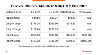 8
EC2 VS. RDS VS. AURORA: MONTHLY PRICING*
Instance Type 2 x EC2 3 x EC2 RDS Multi-AZ 2 x Aurora
(db.)t2.micro $19.56 $29.34 $36.50 n/a
(db.)m4.large $175.20 $262.80 $316.82 n/a
(db.)m5.large $167.90 $251.85 n/a n/a
(db.)r4.large $233.60 $350.40 $445.30 $511.00
(db.)r4.xlarge $467.20 $700.80 $890.60 $1022.00
* storage price and price for Aurora I/O Rate are not included
 
