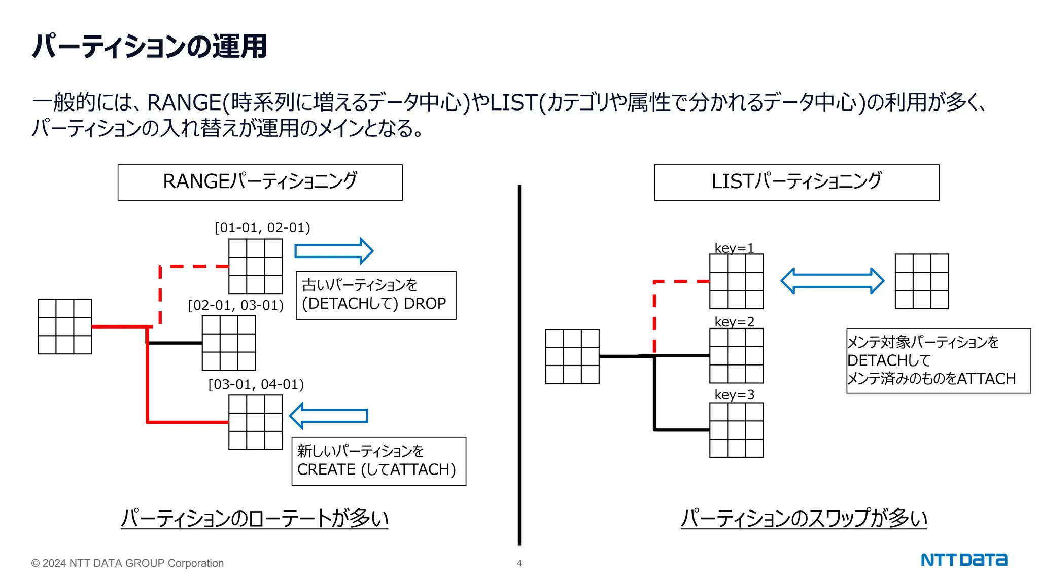 © 2024 NTT DATA GROUP Corporation 4
パーティションの運用
一般的には、RANGE(時系列に増えるデータ中心)やLIST(カテゴリや属性で分かれるデータ中心)の利用が多く、
パーティションの入れ替えが運用のメインとなる。
パーティションのローテートが多い
LISTパーティショニング
[01-01, 02-01)
[02-01, 03-01)
[03-01, 04-01)
古いパーティションを
(DETACHして) DROP
新しいパーティションを
CREATE (してATTACH)
メンテ対象パーティションを
DETACHして
メンテ済みのものをATTACH
key=1
key=2
key=3
パーティションのスワップが多い
RANGEパーティショニング
 
