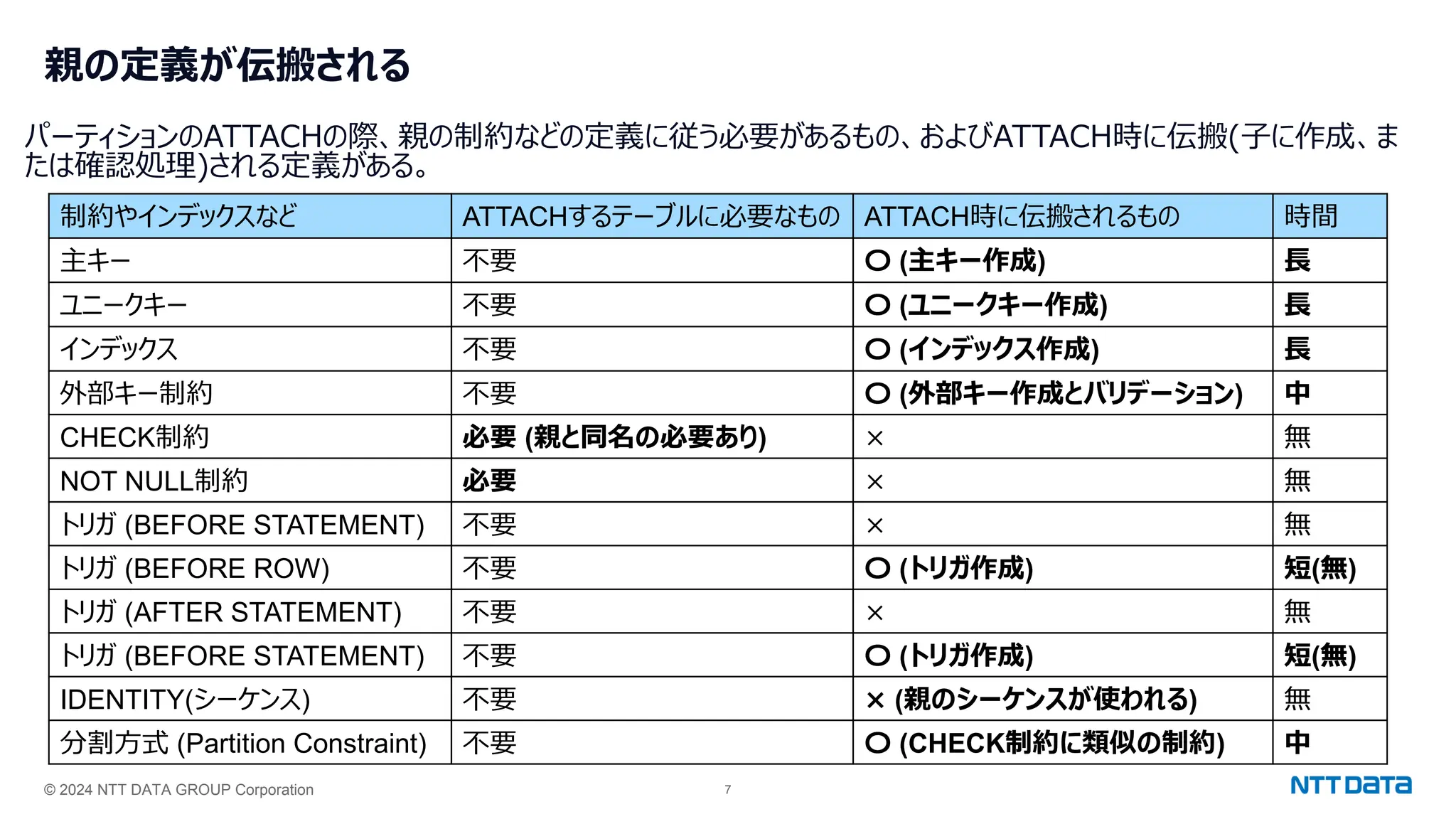 © 2024 NTT DATA GROUP Corporation 7
親の定義が伝搬される
パーティションのATTACHの際、親の制約などの定義に従う必要があるもの、およびATTACH時に伝搬(子に作成、ま
たは確認処理)される定義がある。
制約やインデックスなど ATTACHするテーブルに必要なもの ATTACH時に伝搬されるもの 時間
主キー 不要 〇 (主キー作成) 長
ユニークキー 不要 〇 (ユニークキー作成) 長
インデックス 不要 〇 (インデックス作成) 長
外部キー制約 不要 〇 (外部キー作成とバリデーション) 中
CHECK制約 必要 (親と同名の必要あり) × 無
NOT NULL制約 必要 × 無
トリガ (BEFORE STATEMENT) 不要 × 無
トリガ (BEFORE ROW) 不要 〇 (トリガ作成) 短(無)
トリガ (AFTER STATEMENT) 不要 × 無
トリガ (BEFORE STATEMENT) 不要 〇 (トリガ作成) 短(無)
IDENTITY(シーケンス) 不要 × (親のシーケンスが使われる) 無
分割方式 (Partition Constraint) 不要 〇 (CHECK制約に類似の制約) 中
 