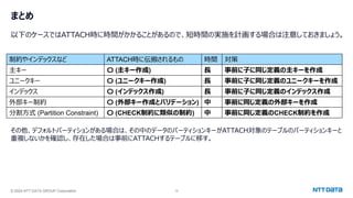 © 2024 NTT DATA GROUP Corporation 15
まとめ
以下のケースではATTACH時に時間がかかることがあるので、短時間の実施を計画する場合は注意しておきましょう。
制約やインデックスなど ATTACH時に伝搬されるもの 時間 対策
主キー 〇 (主キー作成) 長 事前に子に同じ定義の主キーを作成
ユニークキー 〇 (ユニークキー作成) 長 事前に子に同じ定義のユニークキーを作成
インデックス 〇 (インデックス作成) 長 事前に子に同じ定義のインデックス作成
外部キー制約 〇 (外部キー作成とバリデーション) 中 事前に同じ定義の外部キーを作成
分割方式 (Partition Constraint) 〇 (CHECK制約に類似の制約) 中 事前に同じ定義のCHECK制約を作成
その他、デフォルトパーティションがある場合は、その中のデータのパーティションキーがATTACH対象のテーブルのパーティションキーと
重複しないかを確認し、存在した場合は事前にATTACHするテーブルに移す。
 