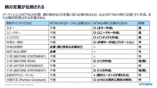 © 2024 NTT DATA GROUP Corporation 7
親の定義が伝搬される
パーティションのATTACHの際、親の制約などの定義に従う必要があるもの、およびATTACH時に伝搬(子に作成、ま
たは確認処理)される定義がある。
制約やインデックスなど ATTACHするテーブルに必要なもの ATTACH時に伝搬されるもの 時間
主キー 不要 〇 (主キー作成) 長
ユニークキー 不要 〇 (ユニークキー作成) 長
インデックス 不要 〇 (インデックス作成) 長
外部キー制約 不要 〇 (外部キー作成とバリデーション) 中
CHECK制約 必要 (親と同名の必要あり) × 無
NOT NULL制約 必要 × 無
トリガ (BEFORE STATEMENT) 不要 × 無
トリガ (BEFORE ROW) 不要 〇 (トリガ作成) 短(無)
トリガ (AFTER STATEMENT) 不要 × 無
トリガ (BEFORE STATEMENT) 不要 〇 (トリガ作成) 短(無)
IDENTITY(シーケンス) 不要 × (親のシーケンスが使われる) 無
分割方式 (Partition Constraint) 不要 〇 (CHECK制約に類似の制約) 中
 