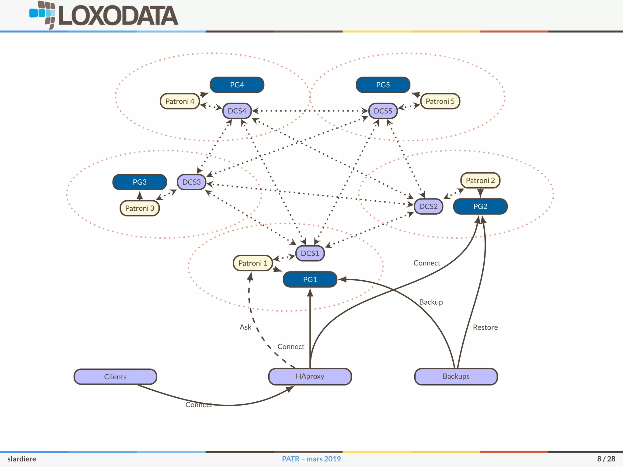 Clients HAproxy Backups
PG1
PG2
PG3
PG4 PG5
DCS1
DCS2
DCS3
DCS4 DCS5
Patroni 1
Patroni 2
Patroni 3
Patroni 4 Patroni 5
Connect
Ask
Connect
Connect
Backup
Restore
slardiere PATR – mars 2019 8 / 28
 