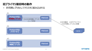 © 2023 NTT DATA Group Corporation 20
旧プライマリ復旧時の動作
• 非同期レプリカとしてクラスタに組み込まれる
PostgreSQL
非同期レプリカ
PostgreSQL
プライマリ
PostgreSQL
同期レプリカ
Patroni
Patroni
Patroni
etcd
etcd
DCS
#1
#2
#3
①DCS確認、#2がプライマリ
#3が同期レプリカと把握
②#2の非同期レプリカ
として参加
 