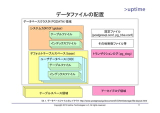 データファイルの配置
データベースクラスタ（PGDATA）領域

  システムカタログ（global）
                                                                     設定ファイル
              テーブルファイル
              テーブルファイル                                      (postgresql.conf, pg_hba.conf)
               テーブルファイル

              インデックスファイル
              インデックスファイル                                            その他制御ファイル等
               インデックスファイル

  デフォルトテーブルスペース（base）                                         トランザクションログ（pg_xlog）
       ユーザデータベース（OID）
        ユーザデータベース（OID）
         ユーザデータベース（OID）
           テーブルファイル
           テーブルファイル
            テーブルファイル

             インデックスファイル
             インデックスファイル
              インデックスファイル



     外部テーブルスペース
     外部テーブルスペース                                                        アーカイブログ領域
      テーブルスペース領域

       54.1. データベースファイルのレイアウト http://www.postgresql.jp/document/9.0/html/storage-file-layout.html
                 Copyright 2012 Uptime Technologies LLC, All rights reserved.                11
 