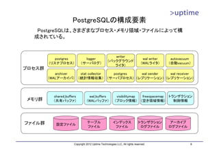 PostgreSQLの構成要素
   PostgreSQLは、さまざまなプロセス・メモリ領域・ファイルによって構
  成されている。


                                                     writer
           postgres          logger                                            wal writer    autovacuum
                                                  （バックグラウンド
        （リスナプロセス）          （サーバログ）                                            （WALライタ）      （自動vacuum）
                                                     ライタ）
プロセス群
           archiver stat collector postgres wal sender wal receiver
        （WALアーカイバ） （統計情報収集） （サーバプロセス） （レプリケーション） （レプリケーション）




          shared_buffers         wal_buffers             visibilitymap freespacemap トランザクション
メモリ群      （共有バッファ）              （WALバッファ）               （ブロック情報） （空き領域情報）             制御情報




ファイル群                            テーブル                 インデックス                トランザクション        アーカイブ
           設定ファイル
                                 ファイル                  ファイル                  ログファイル         ログファイル



                      Copyright 2012 Uptime Technologies LLC, All rights reserved.                    8
 