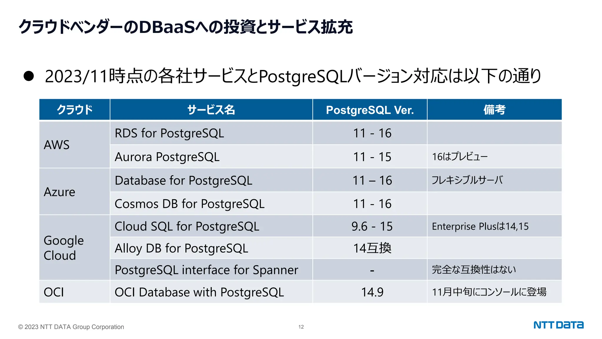 © 2023 NTT DATA Group Corporation 12
クラウドベンダーのDBaaSへの投資とサービス拡充
⚫ 2023/11時点の各社サービスとPostgreSQLバージョン対応は以下の通り
クラウド サービス名 PostgreSQL Ver. 備考
AWS
RDS for PostgreSQL 11 - 16
Aurora PostgreSQL 11 - 15 16はプレビュー
Azure
Database for PostgreSQL 11 – 16 フレキシブルサーバ
Cosmos DB for PostgreSQL 11 - 16
Google
Cloud
Cloud SQL for PostgreSQL 9.6 - 15 Enterprise Plusは14,15
Alloy DB for PostgreSQL 14互換
PostgreSQL interface for Spanner - 完全な互換性はない
OCI OCI Database with PostgreSQL 14.9 11月中旬にコンソールに登場
 