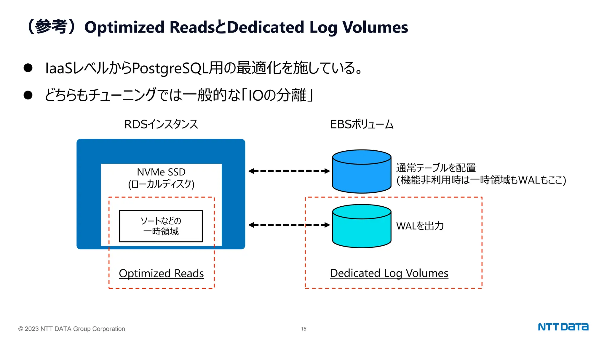 © 2023 NTT DATA Group Corporation 15
（参考）Optimized ReadsとDedicated Log Volumes
⚫ IaaSレベルからPostgreSQL用の最適化を施している。
⚫ どちらもチューニングでは一般的な「IOの分離」
NVMe SSD
(ローカルディスク)
RDSインスタンス EBSボリューム
通常テーブルを配置
(機能非利用時は一時領域もWALもここ)
WALを出力
ソートなどの
一時領域
Optimized Reads Dedicated Log Volumes
 