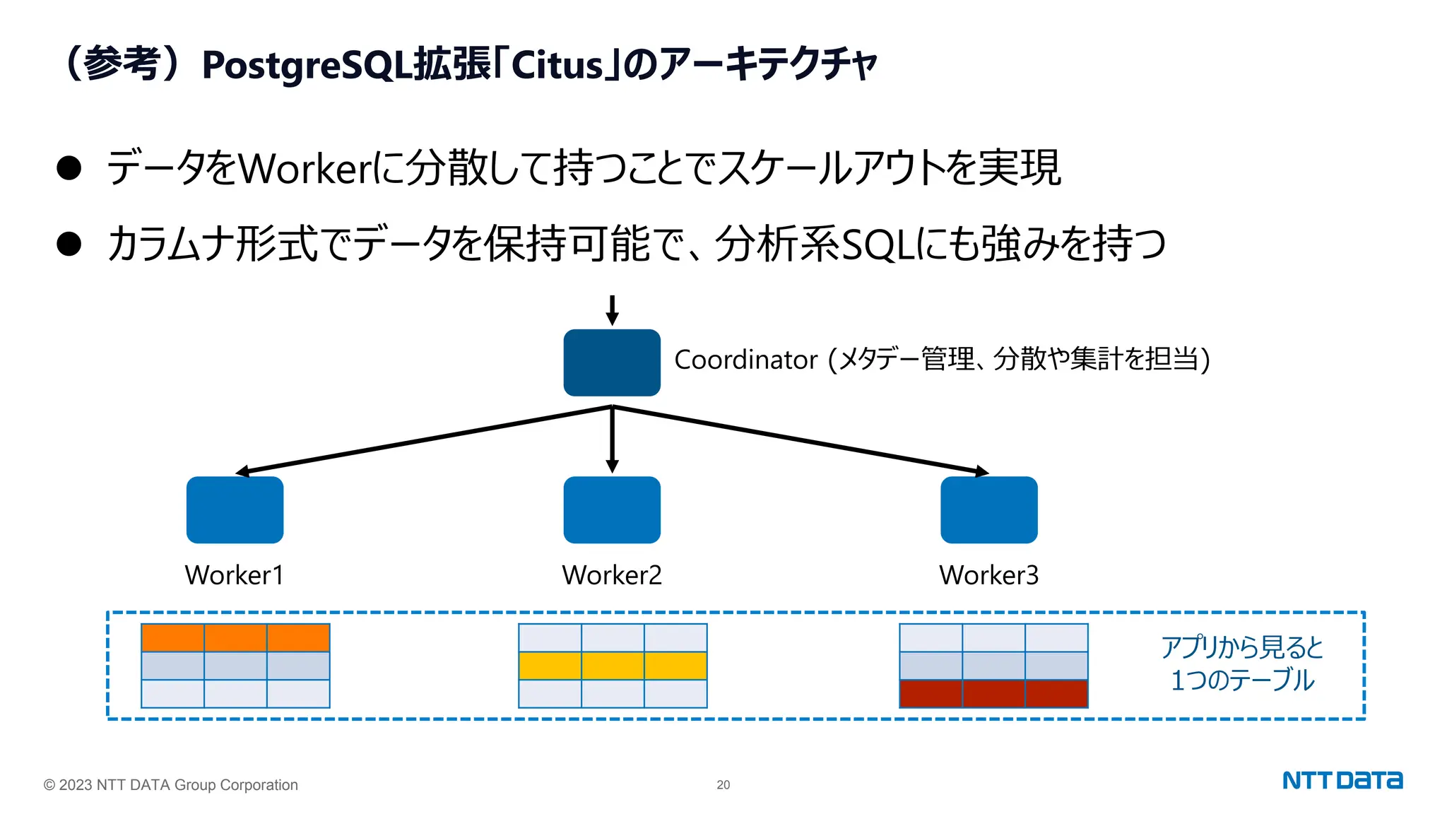 © 2023 NTT DATA Group Corporation 20
（参考）PostgreSQL拡張「Citus」のアーキテクチャ
⚫ データをWorkerに分散して持つことでスケールアウトを実現
⚫ カラムナ形式でデータを保持可能で、分析系SQLにも強みを持つ
Coordinator (メタデー管理、分散や集計を担当)
Worker1 Worker2 Worker3
アプリから見ると
1つのテーブル
 