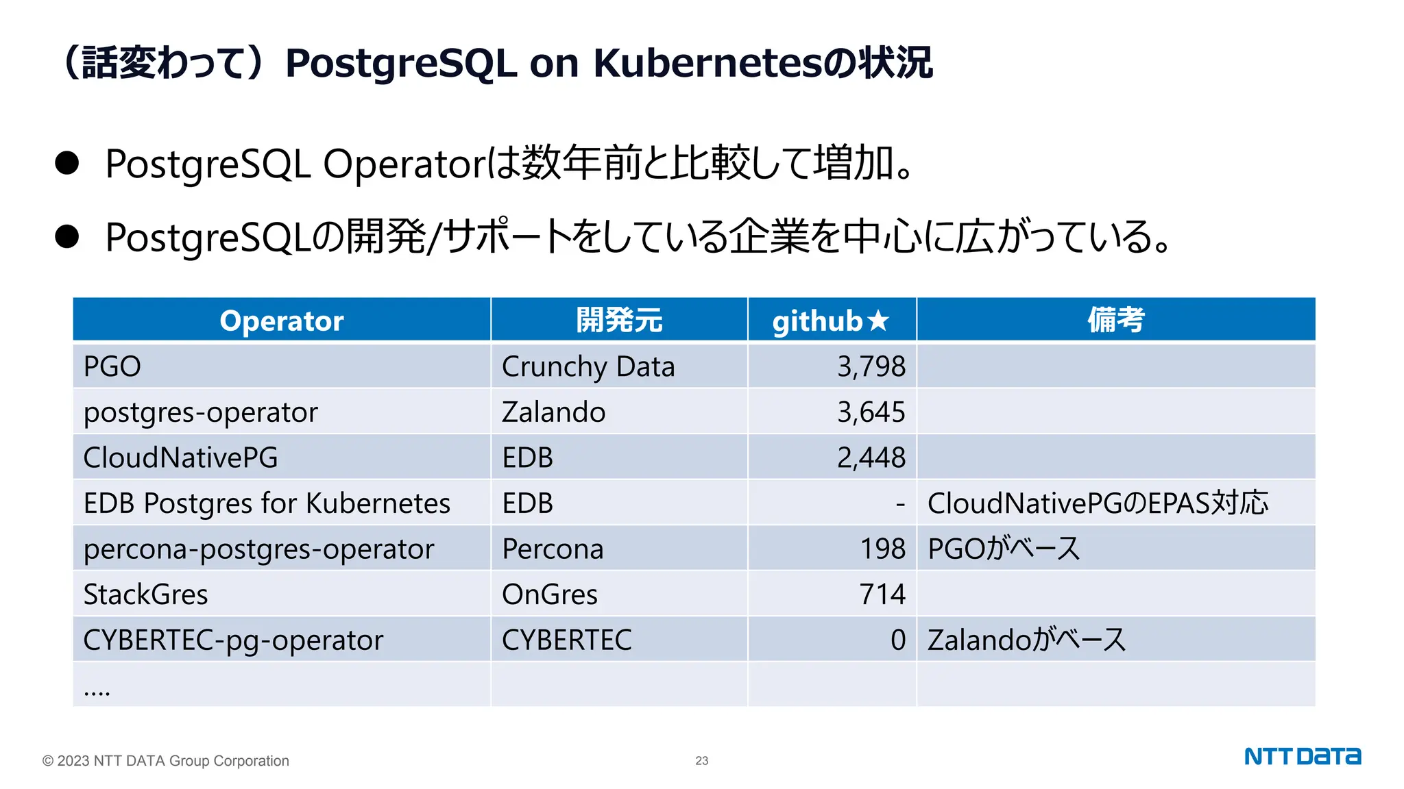 © 2023 NTT DATA Group Corporation 23
（話変わって）PostgreSQL on Kubernetesの状況
⚫ PostgreSQL Operatorは数年前と比較して増加。
⚫ PostgreSQLの開発/サポートをしている企業を中心に広がっている。
Operator 開発元 github★ 備考
PGO Crunchy Data 3,798
postgres-operator Zalando 3,645
CloudNativePG EDB 2,448
EDB Postgres for Kubernetes EDB - CloudNativePGのEPAS対応
percona-postgres-operator Percona 198 PGOがベース
StackGres OnGres 714
CYBERTEC-pg-operator CYBERTEC 0 Zalandoがベース
….
 