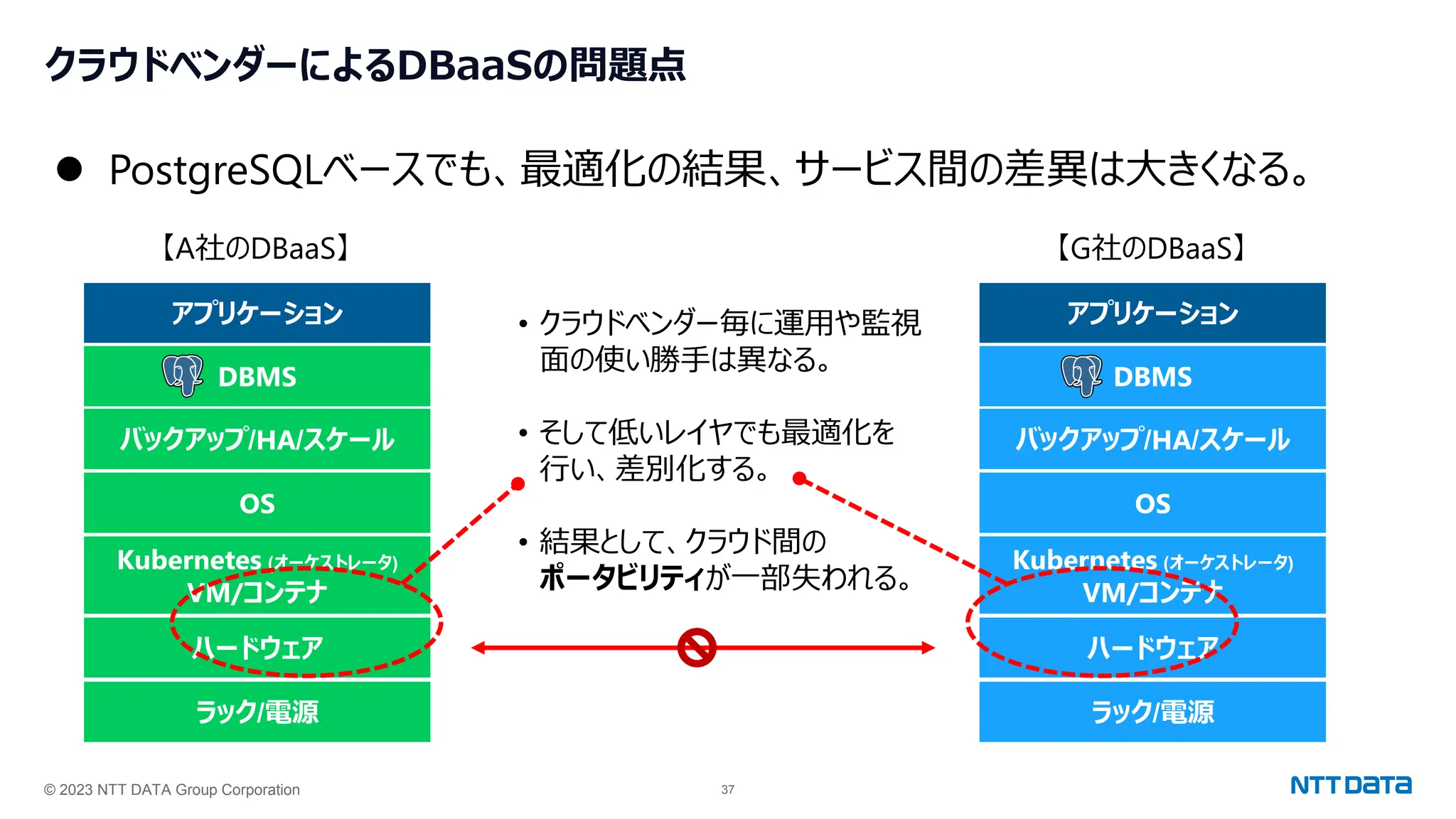 © 2023 NTT DATA Group Corporation 37
クラウドベンダーによるDBaaSの問題点
⚫ PostgreSQLベースでも、最適化の結果、サービス間の差異は大きくなる。
【A社のDBaaS】
ラック/電源
ハードウェア
OS
バックアップ/HA/スケール
DBMS
アプリケーション
Kubernetes (オーケストレータ)
VM/コンテナ
• クラウドベンダー毎に運用や監視
面の使い勝手は異なる。
• そして低いレイヤでも最適化を
行い、差別化する。
• 結果として、クラウド間の
ポータビリティが一部失われる。
【G社のDBaaS】
ラック/電源
ハードウェア
OS
バックアップ/HA/スケール
DBMS
アプリケーション
Kubernetes (オーケストレータ)
VM/コンテナ
 