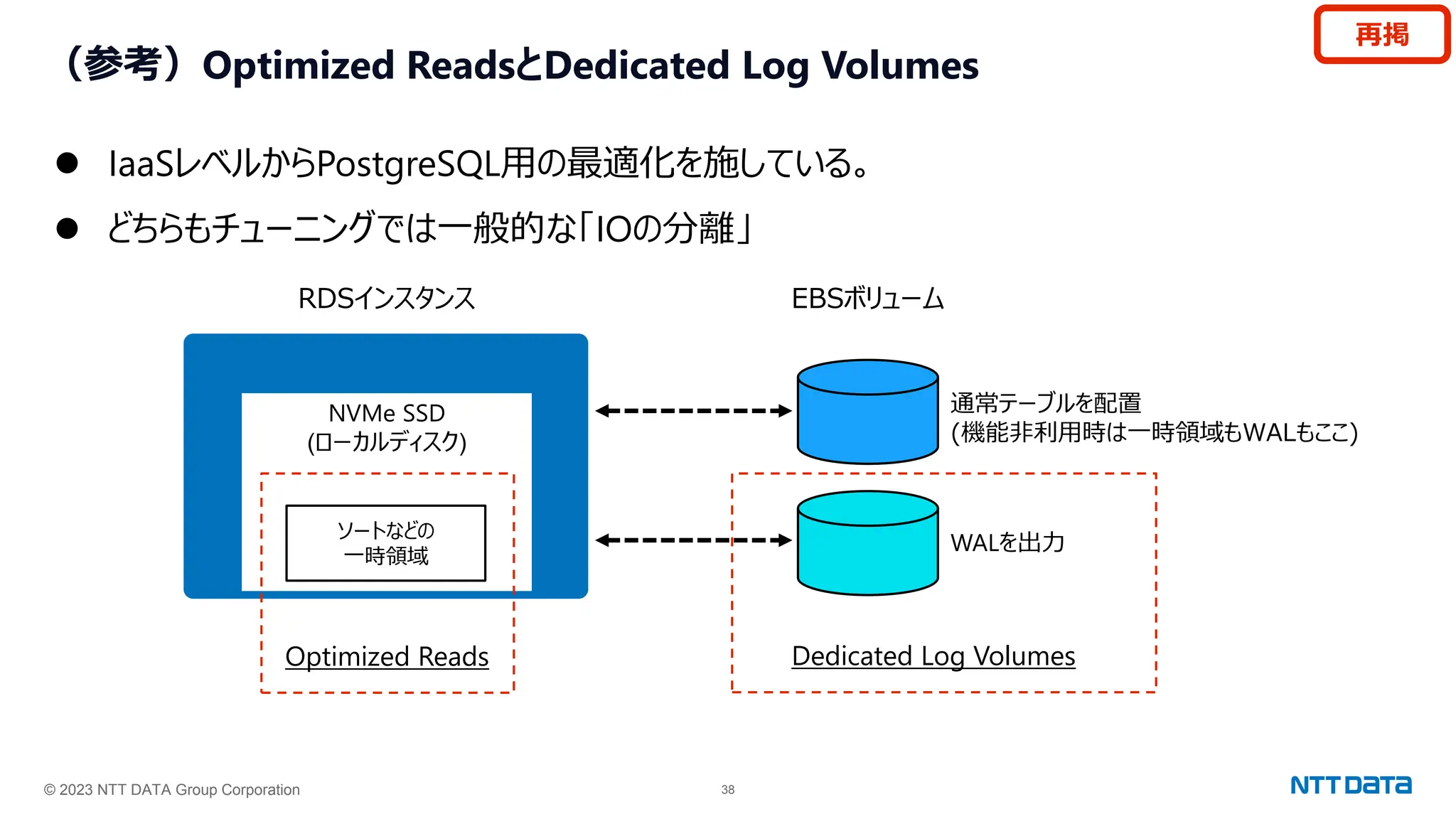 © 2023 NTT DATA Group Corporation 38
（参考）Optimized ReadsとDedicated Log Volumes
⚫ IaaSレベルからPostgreSQL用の最適化を施している。
⚫ どちらもチューニングでは一般的な「IOの分離」
NVMe SSD
(ローカルディスク)
RDSインスタンス EBSボリューム
通常テーブルを配置
(機能非利用時は一時領域もWALもここ)
WALを出力
ソートなどの
一時領域
Optimized Reads Dedicated Log Volumes
再掲
 