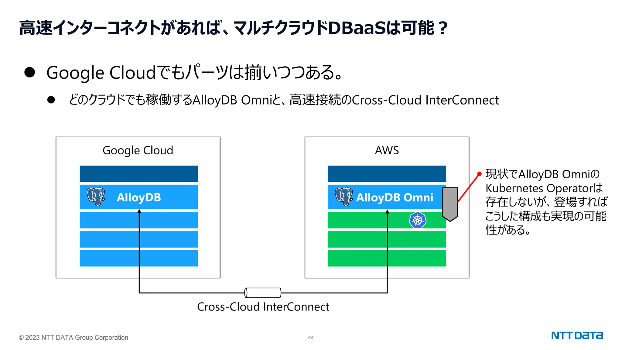 © 2023 NTT DATA Group Corporation 44
高速インターコネクトがあれば、マルチクラウドDBaaSは可能？
⚫ Google Cloudでもパーツは揃いつつある。
⚫ どのクラウドでも稼働するAlloyDB Omniと、高速接続のCross-Cloud InterConnect
AlloyDB
Google Cloud
AlloyDB Omni
AWS
Cross-Cloud InterConnect
現状でAlloyDB Omniの
Kubernetes Operatorは
存在しないが、登場すれば
こうした構成も実現の可能
性がある。
 