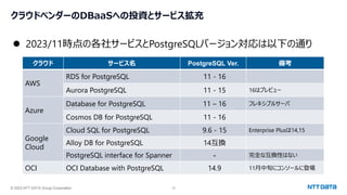 © 2023 NTT DATA Group Corporation 12
クラウドベンダーのDBaaSへの投資とサービス拡充
⚫ 2023/11時点の各社サービスとPostgreSQLバージョン対応は以下の通り
クラウド サービス名 PostgreSQL Ver. 備考
AWS
RDS for PostgreSQL 11 - 16
Aurora PostgreSQL 11 - 15 16はプレビュー
Azure
Database for PostgreSQL 11 – 16 フレキシブルサーバ
Cosmos DB for PostgreSQL 11 - 16
Google
Cloud
Cloud SQL for PostgreSQL 9.6 - 15 Enterprise Plusは14,15
Alloy DB for PostgreSQL 14互換
PostgreSQL interface for Spanner - 完全な互換性はない
OCI OCI Database with PostgreSQL 14.9 11月中旬にコンソールに登場
 