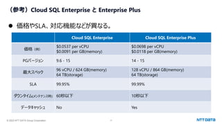 © 2023 NTT DATA Group Corporation 17
（参考）Cloud SQL Enterprise と Enterprise Plus
⚫ 価格やSLA、対応機能などが異なる。
Cloud SQL Enterprise Cloud SQL Enterprise Plus
価格（例）
$0.0537 per vCPU
$0.0091 per GB(memory)
$0.0698 per vCPU
$0.0118 per GB(memory)
PGバージョン 9.6 - 15 14 - 15
最大スペック
96 vCPU / 624 GB(memory)
64 TB(storage)
128 vCPU / 864 GB(memory)
64 TB(storage)
SLA 99.95% 99.99%
ダウンタイム(メンテナンス時) 60秒以下 10秒以下
データキャッシュ No Yes
 