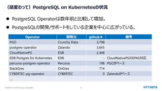 © 2023 NTT DATA Group Corporation 23
（話変わって）PostgreSQL on Kubernetesの状況
⚫ PostgreSQL Operatorは数年前と比較して増加。
⚫ PostgreSQLの開発/サポートをしている企業を中心に広がっている。
Operator 開発元 github★ 備考
PGO Crunchy Data 3,798
postgres-operator Zalando 3,645
CloudNativePG EDB 2,448
EDB Postgres for Kubernetes EDB - CloudNativePGのEPAS対応
percona-postgres-operator Percona 198 PGOがベース
StackGres OnGres 714
CYBERTEC-pg-operator CYBERTEC 0 Zalandoがベース
….
 