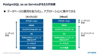 © 2023 NTT DATA Group Corporation 11
PostgreSQL as as Serviceがもたらす効果
⚫ データベースの運用を省力化し、アプリケーションに集中できる
ラック/電源
ハードウェア
OS
バックアップ/HA/スケール
DBMS
アプリケーション
【オンプレミス】 【DBaaS】
ユーザによる
管理
サービスベンダーの
管理
ユーザによる
管理
Kubernetes (オーケストレータ)
VM/コンテナ
ラック/電源
ハードウェア
OS
バックアップ/HA/スケール
DBMS
アプリケーション
Kubernetes (オーケストレータ)
VM/コンテナ
 