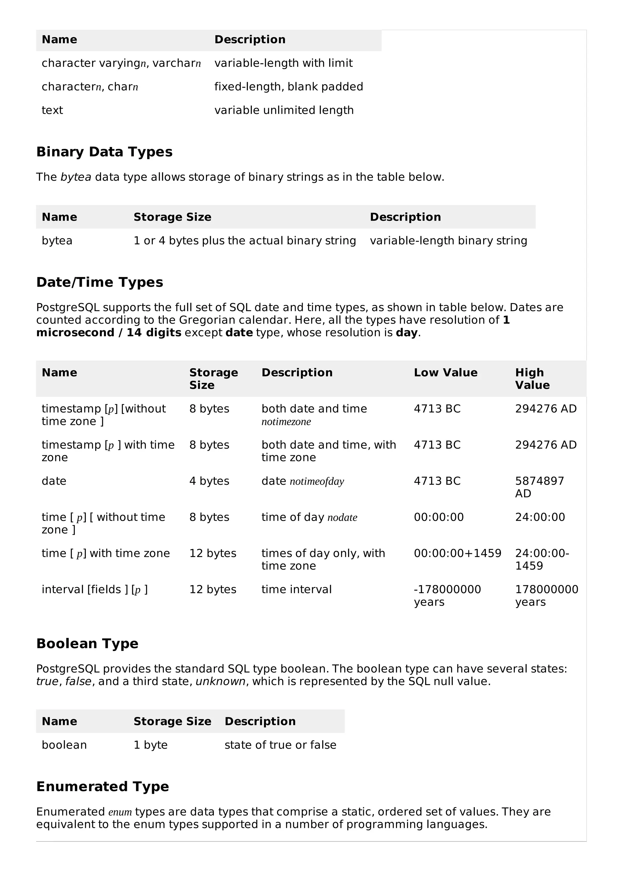 Name Description
character varyingn, varcharn variable-length with limit
charactern, charn fixed-length, blank padded
text variable unlimited length
Binary Data Types
The bytea data type allows storage of binary strings as in the table below.
Name Storage Size Description
bytea 1 or 4 bytes plus the actual binary string variable-length binary string
Date/Time Types
PostgreSQL supports the full set of SQL date and time types, as shown in table below. Dates are
counted according to the Gregorian calendar. Here, all the types have resolution of 1
microsecond / 14 digits except date type, whose resolution is day.
Name Storage
Size
Description Low Value High
Value
timestamp [p] [without
time zone ]
8 bytes both date and time
notimezone
4713 BC 294276 AD
timestamp [p ] with time
zone
8 bytes both date and time, with
time zone
4713 BC 294276 AD
date 4 bytes date notimeofday 4713 BC 5874897
AD
time [ p] [ without time
zone ]
8 bytes time of day nodate 00:00:00 24:00:00
time [ p] with time zone 12 bytes times of day only, with
time zone
00:00:00+1459 24:00:00-
1459
interval [fields ] [p ] 12 bytes time interval -178000000
years
178000000
years
Boolean Type
PostgreSQL provides the standard SQL type boolean. The boolean type can have several states:
true, false, and a third state, unknown, which is represented by the SQL null value.
Name Storage Size Description
boolean 1 byte state of true or false
Enumerated Type
Enumerated enum types are data types that comprise a static, ordered set of values. They are
equivalent to the enum types supported in a number of programming languages.
 