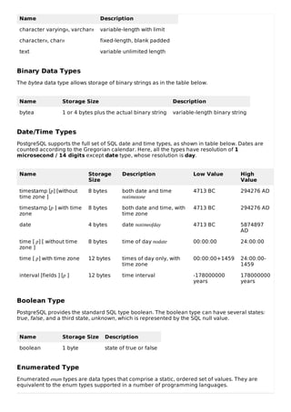 Name Description
character varyingn, varcharn variable-length with limit
charactern, charn fixed-length, blank padded
text variable unlimited length
Binary Data Types
The bytea data type allows storage of binary strings as in the table below.
Name Storage Size Description
bytea 1 or 4 bytes plus the actual binary string variable-length binary string
Date/Time Types
PostgreSQL supports the full set of SQL date and time types, as shown in table below. Dates are
counted according to the Gregorian calendar. Here, all the types have resolution of 1
microsecond / 14 digits except date type, whose resolution is day.
Name Storage
Size
Description Low Value High
Value
timestamp [p] [without
time zone ]
8 bytes both date and time
notimezone
4713 BC 294276 AD
timestamp [p ] with time
zone
8 bytes both date and time, with
time zone
4713 BC 294276 AD
date 4 bytes date notimeofday 4713 BC 5874897
AD
time [ p] [ without time
zone ]
8 bytes time of day nodate 00:00:00 24:00:00
time [ p] with time zone 12 bytes times of day only, with
time zone
00:00:00+1459 24:00:00-
1459
interval [fields ] [p ] 12 bytes time interval -178000000
years
178000000
years
Boolean Type
PostgreSQL provides the standard SQL type boolean. The boolean type can have several states:
true, false, and a third state, unknown, which is represented by the SQL null value.
Name Storage Size Description
boolean 1 byte state of true or false
Enumerated Type
Enumerated enum types are data types that comprise a static, ordered set of values. They are
equivalent to the enum types supported in a number of programming languages.
 