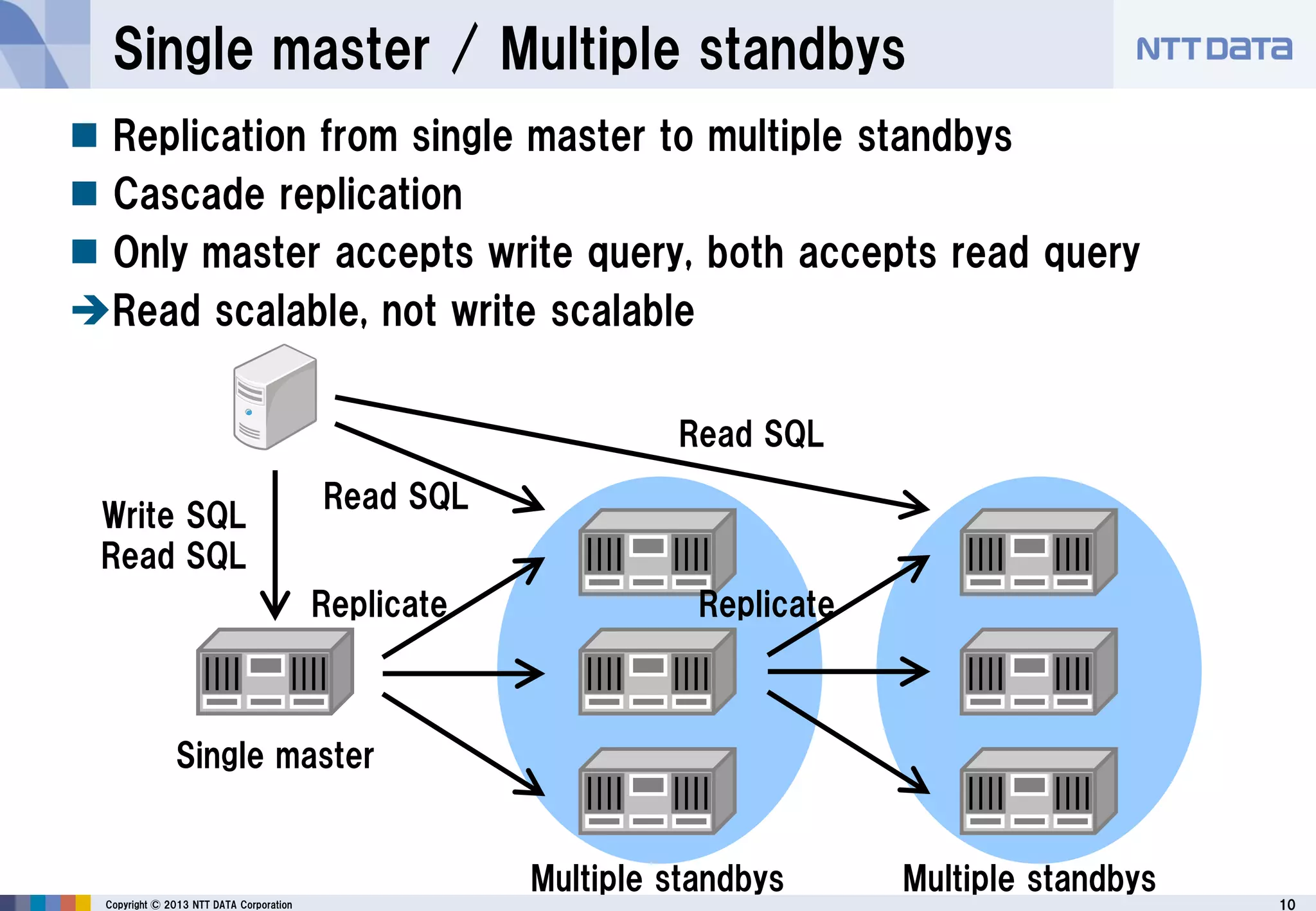 10Copyright © 2013 NTT DATA Corporation
Single master / Multiple standbys
Single master
Multiple standbys Multiple standbys
Replicate Replicate
Write SQL
Read SQL
Read SQL
Read SQL
 Replication from single master to multiple standbys
 Cascade replication
 Only master accepts write query, both accepts read query
Read scalable, not write scalable
 