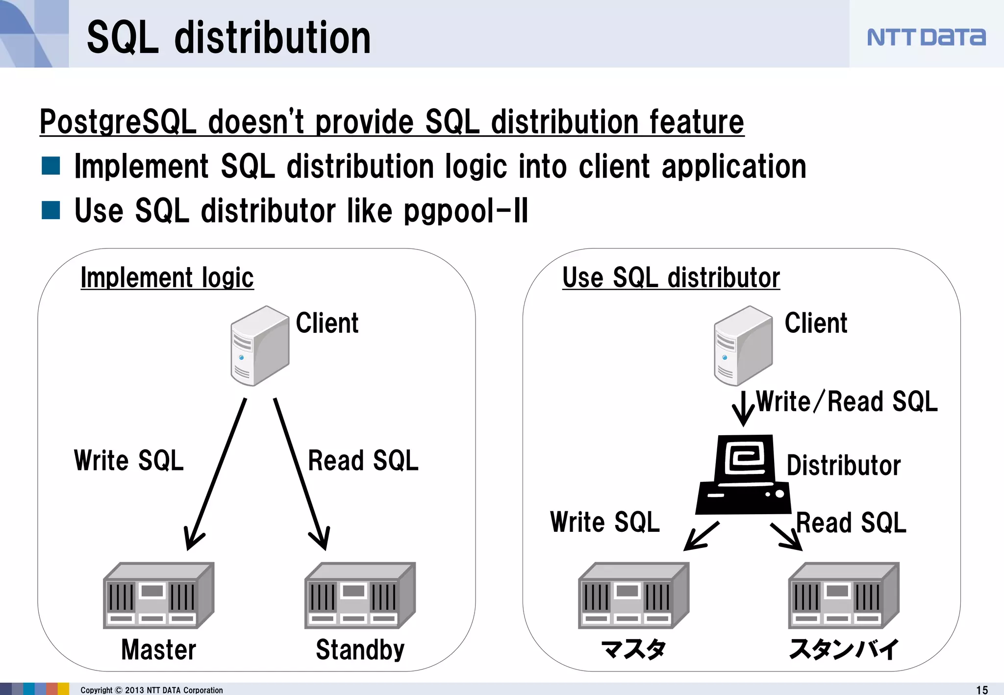 15Copyright © 2013 NTT DATA Corporation
SQL distribution
PostgreSQL doesn't provide SQL distribution feature
 Implement SQL distribution logic into client application
 Use SQL distributor like pgpool-II
ClientClient
Read SQLWrite SQL
マスタ
Write SQL
Write/Read SQL
Distributor
スタンバイ
Read SQL
Master Standby
Implement logic Use SQL distributor
 