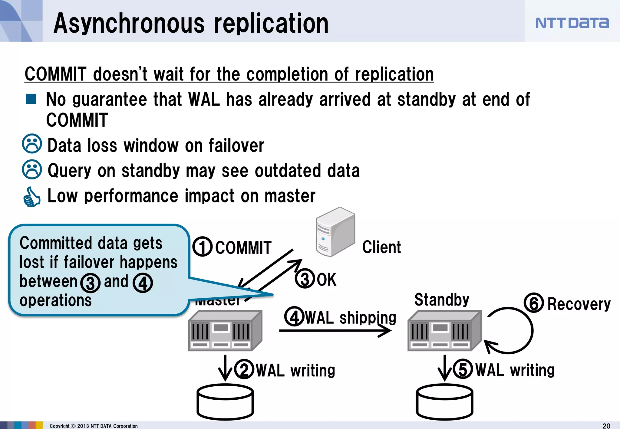 20Copyright © 2013 NTT DATA Corporation
Asynchronous replication
COMMIT doesn't wait for the completion of replication
 No guarantee that WAL has already arrived at standby at end of
COMMIT
Data loss window on failover
Query on standby may see outdated data
Low performance impact on master
RecoveryMaster Standby
ClientCOMMIT
WAL writing
WAL shipping
WAL writing
OK
1
2
3
4
5
6
Committed data gets
lost if failover happens
between and
operations
3 4



 