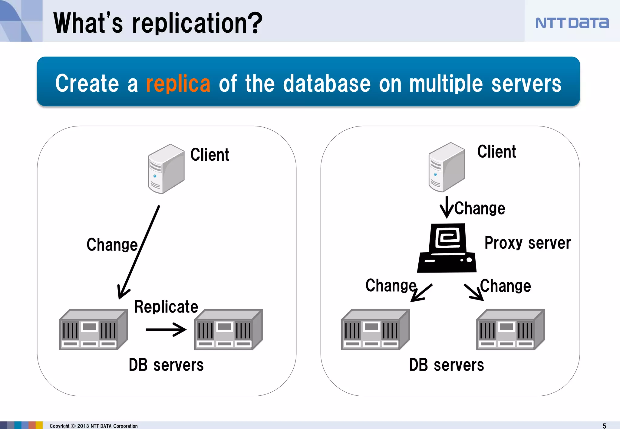 5Copyright © 2013 NTT DATA Corporation
What's replication?
ClientClient
ChangeChange
DB servers
Change
Replicate
DB servers
Change
Proxy server
Create a replica of the database on multiple servers
 