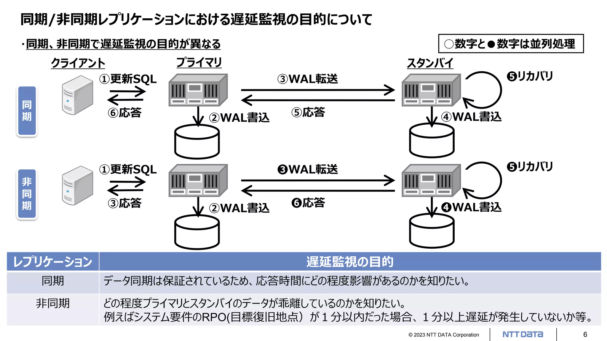 © 2023 NTT DATA Corporation 6
同期/非同期レプリケーションにおける遅延監視の目的について
・同期、非同期で遅延監視の目的が異なる
プライマリ スタンバイ
クライアント
レプリケーション 遅延監視の目的
同期 データ同期は保証されているため、応答時間にどの程度影響があるのかを知りたい。
非同期 どの程度プライマリとスタンバイのデータが乖離しているのかを知りたい。
例えばシステム要件のRPO(目標復旧地点）が１分以内だった場合、１分以上遅延が発生していないか等。
①更新SQL
②WAL書込 ❹WAL書込
❸WAL転送
❻応答
③応答
❺リカバリ
①更新SQL
②WAL書込 ④WAL書込
③WAL転送
⑤応答
⑥応答
❺リカバリ
同
期
非
同
期
○数字と●数字は並列処理
 
