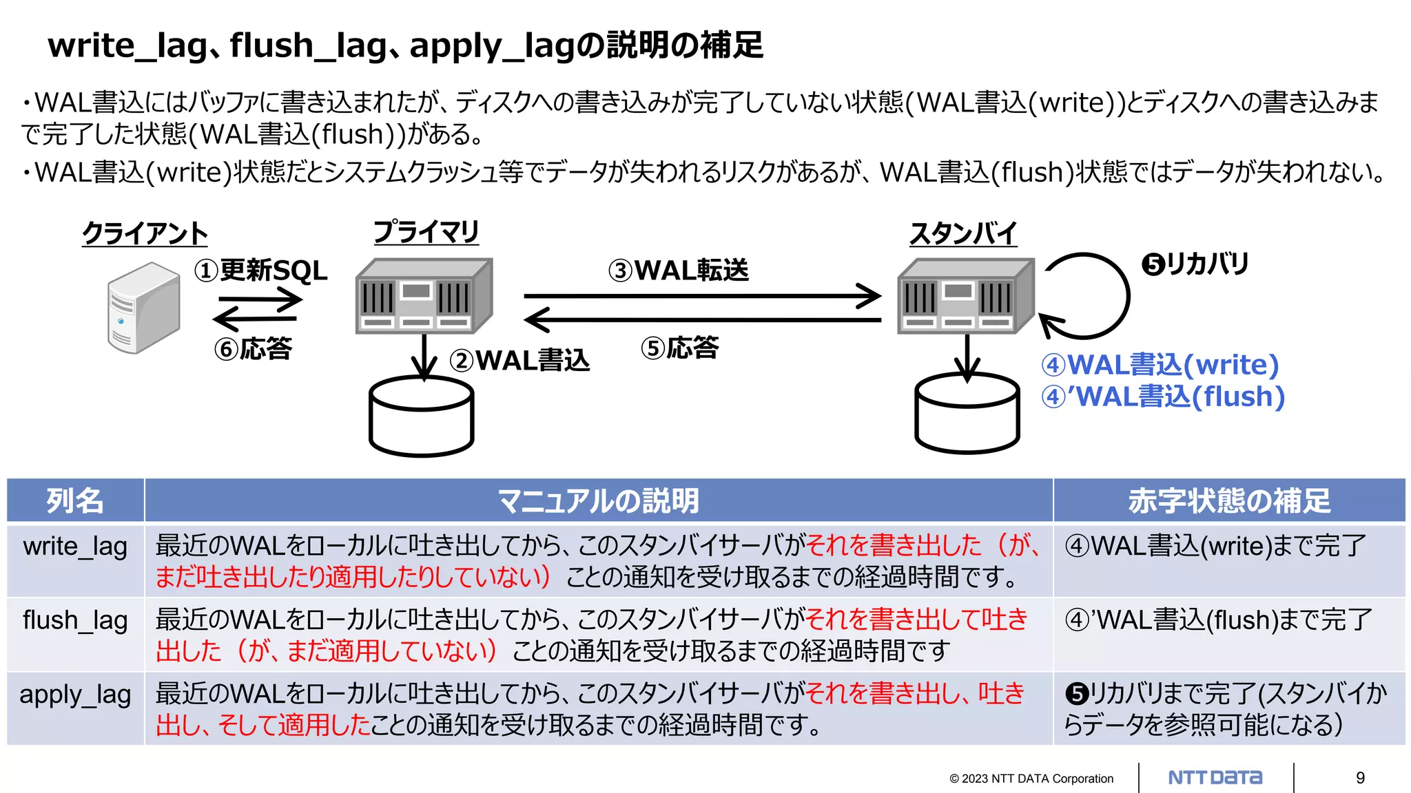 © 2023 NTT DATA Corporation 9
write_lag、flush_lag、apply_lagの説明の補足
プライマリ スタンバイ
クライアント
①更新SQL
②WAL書込 ④WAL書込(write)
④’WAL書込(flush)
③WAL転送
⑤応答
⑥応答
❺リカバリ
・WAL書込にはバッファに書き込まれたが、ディスクへの書き込みが完了していない状態(WAL書込(write))とディスクへの書き込みま
で完了した状態(WAL書込(flush))がある。
・WAL書込(write)状態だとシステムクラッシュ等でデータが失われるリスクがあるが、WAL書込(flush)状態ではデータが失われない。
列名 マニュアルの説明 赤字状態の補足
write_lag 最近のWALをローカルに吐き出してから、このスタンバイサーバがそれを書き出した（が、
まだ吐き出したり適用したりしていない）ことの通知を受け取るまでの経過時間です。
④WAL書込(write)まで完了
flush_lag 最近のWALをローカルに吐き出してから、このスタンバイサーバがそれを書き出して吐き
出した（が、まだ適用していない）ことの通知を受け取るまでの経過時間です
④’WAL書込(flush)まで完了
apply_lag 最近のWALをローカルに吐き出してから、このスタンバイサーバがそれを書き出し、吐き
出し、そして適用したことの通知を受け取るまでの経過時間です。
❺リカバリまで完了(スタンバイか
らデータを参照可能になる）
 