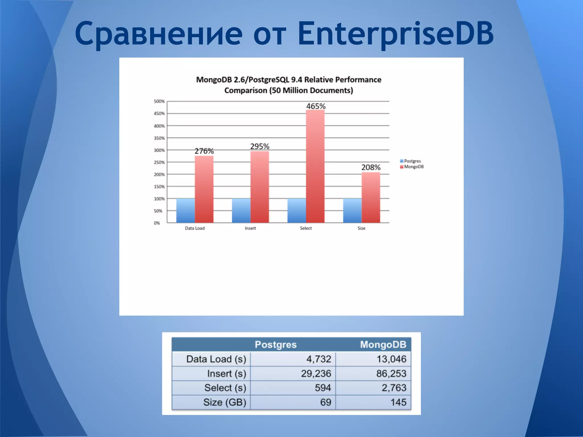 Сравнение от EnterpriseDB 