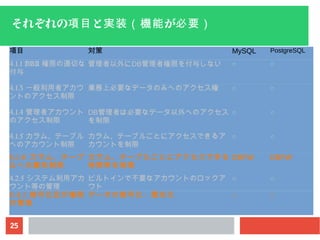 25
それぞれの と が項目 実装（機能 必要）
項目 対策 MySQL PostgreSQL
4.1.1 DBA 権限の適切な
付与
管理者以外にDB管理者権限を付与しない ○ ○
4.1.3 一般利用者アカウ
ントのアクセス制限
業務上必要なデータのみへのアクセス権 ○ ○
4.1.4 管理者アカウント
のアクセス制限
DB管理者は必要なデータ以外へのアクセス
を制限
○ ○
4.1.5 カラム、テーブル
へのアカウント制限
カラム、テーブルごとにアクセスできるア
カウントを制限
○ ○
4.1.6 カラム、テーブ
ルへの属性制限
カラム、テーブルごとにアクセスできる
時間帯を制限
DBFW DBFW
4.2.5 システム利用アカ
ウント等の管理
ビルトインで不要なアカウントのロックア
ウト
○ ○
4.4.1 暗号化及び権限
の管理
データの暗号化・匿名化 ○ ○
 